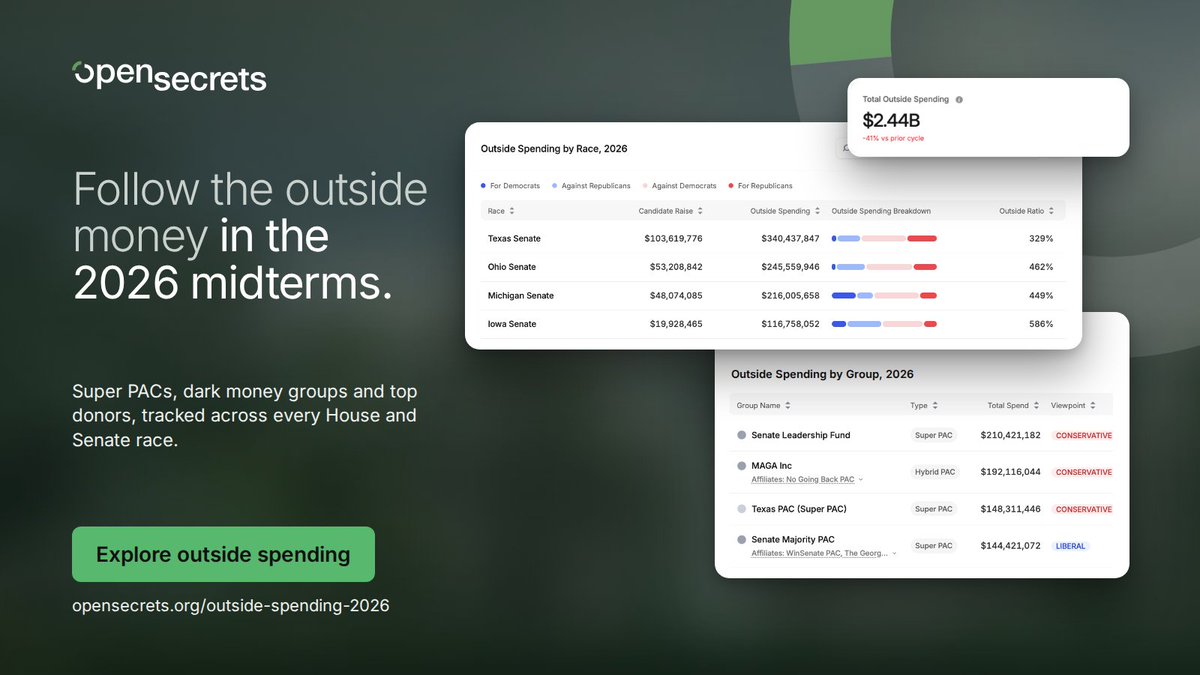 OpenSecretsDC's tweet photo. Outside spending in the 2026 midterms is nearing $3B. Our new, expanded tracker lets you follow super PACs, top donors &amp; targeted spending in every House + Senate race, with filters by group type, party, ideology &amp; industry.

Dive in: https://t.co/ollh3QqaXK https://t.co/0VbKpHk3Lb