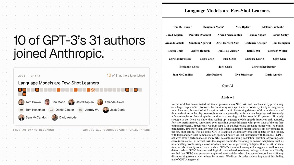 ManavhShah's tweet photo. The GPT-3 paper had 31 authors and 10 of them later joined Anthropic.

8 are still at OpenAI. @ilyasut went on to start Safe Superintelligence.

The scaling laws paper is even more lopsided: 6 of its 10 authors ended up at Anthropic.

We mapped every author of the 10 research papers Anthropic's founders wrote before it existed.