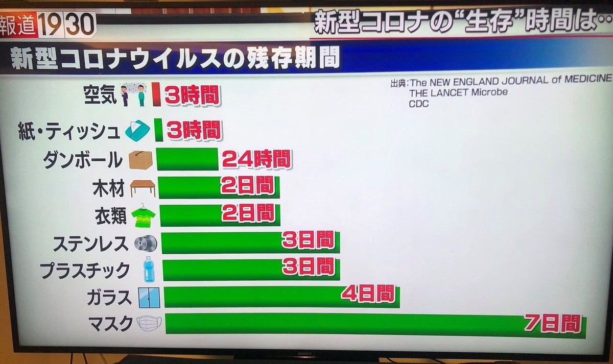 jinpeiishii's tweet photo. 「相手がマスクしてなかったから感染した」ではなく
「自分らがマスクしてたから感染した」と認識を改めよう。
#コロナ
#インフルエンザ https://t.co/EZqFnvWYEr