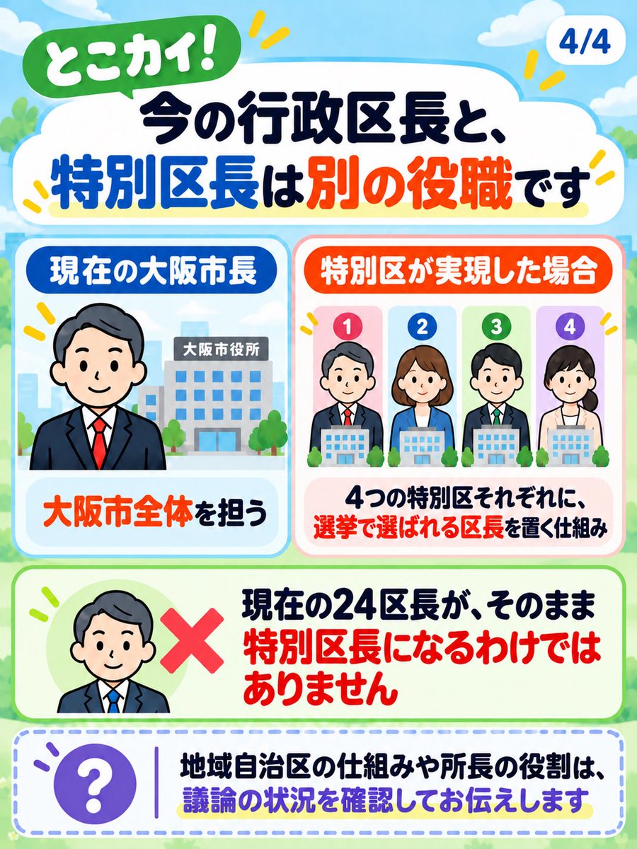 marico_kuroda's tweet photo. 【とこカイ！#70】

💡市長を選ぶのと、特別区長を選ぶのはどう違う？💡

今は、大阪市全体の住民が市長を選びます。
区長もいますが、現在の24区の行政区長は、住民が選挙で選ぶ役職ではありません。

特別区が実現した場合は、4つの特別区それぞれで、住民が区長と区議会議員を選ぶ仕組みになります。

ここでいう入れ物は、行政が向き合う範囲。絵の具は、住民サービスのイメージです。

大阪市は、約280万人が暮らす大きな入れ物。そこに住民サービスという絵の具を一滴落とすと、色は薄く広がります。

特別区になれば、それぞれの地域の特性に目を向け、必要な色を選んで、地域に合った住民サービスを考えやすくすることを目指します。

今の24区長が、そのまま特別区長になるわけではありません。地域自治区の仕組みや所長の役割についても、議論の状況を確認してお伝えします。

#大阪都構想
#とこカイ
#大阪維新の会