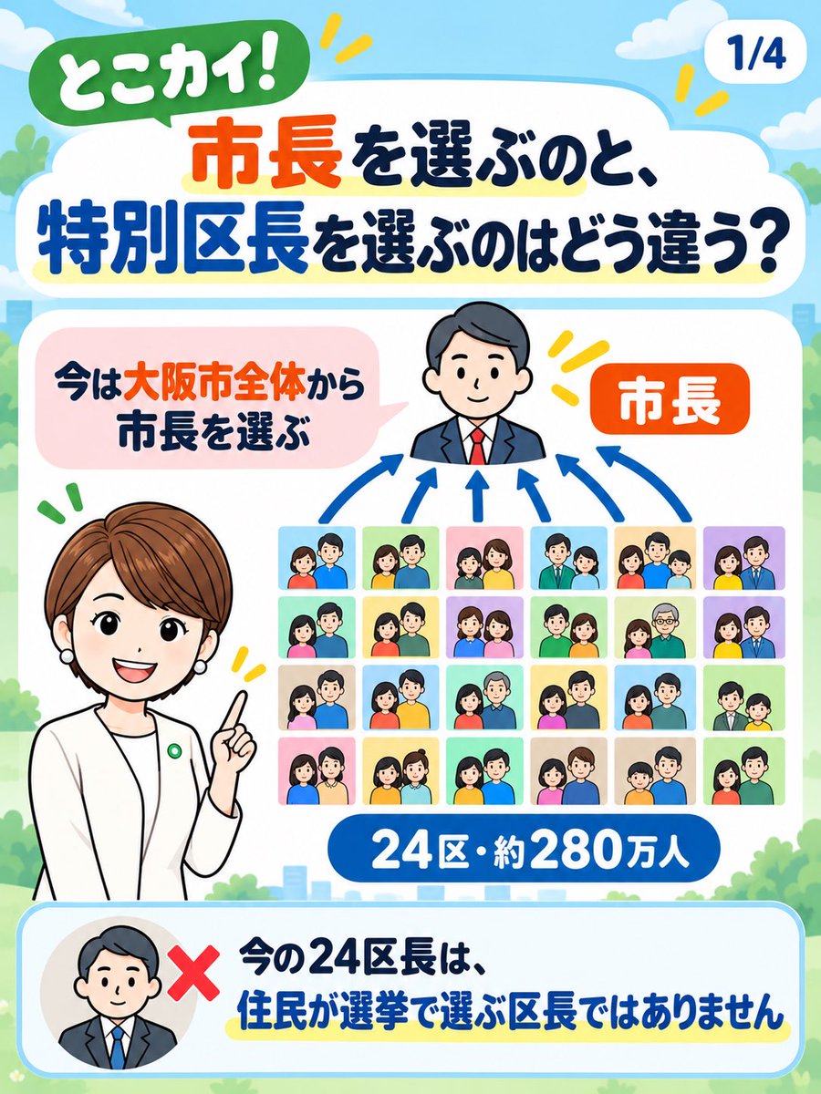 marico_kuroda's tweet photo. 【とこカイ！#70】

💡市長を選ぶのと、特別区長を選ぶのはどう違う？💡

今は、大阪市全体の住民が市長を選びます。
区長もいますが、現在の24区の行政区長は、住民が選挙で選ぶ役職ではありません。

特別区が実現した場合は、4つの特別区それぞれで、住民が区長と区議会議員を選ぶ仕組みになります。

ここでいう入れ物は、行政が向き合う範囲。絵の具は、住民サービスのイメージです。

大阪市は、約280万人が暮らす大きな入れ物。そこに住民サービスという絵の具を一滴落とすと、色は薄く広がります。

特別区になれば、それぞれの地域の特性に目を向け、必要な色を選んで、地域に合った住民サービスを考えやすくすることを目指します。

今の24区長が、そのまま特別区長になるわけではありません。地域自治区の仕組みや所長の役割についても、議論の状況を確認してお伝えします。

#大阪都構想
#とこカイ
#大阪維新の会
