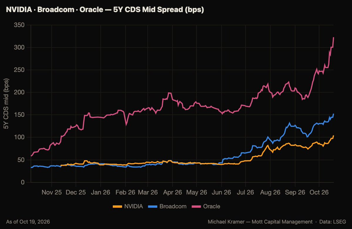 MichaelMOTTCM's tweet photo. Credit Default Swaps for Oracle, Broadcom, and Nvidia continue to widen out, with Oracle at a 23% default probability, Nvidia at about 8%, and Broadcom at 12%. Which is pretty amazing, given these are among the largest companies in the world. https://t.co/FUy1mH4T2n