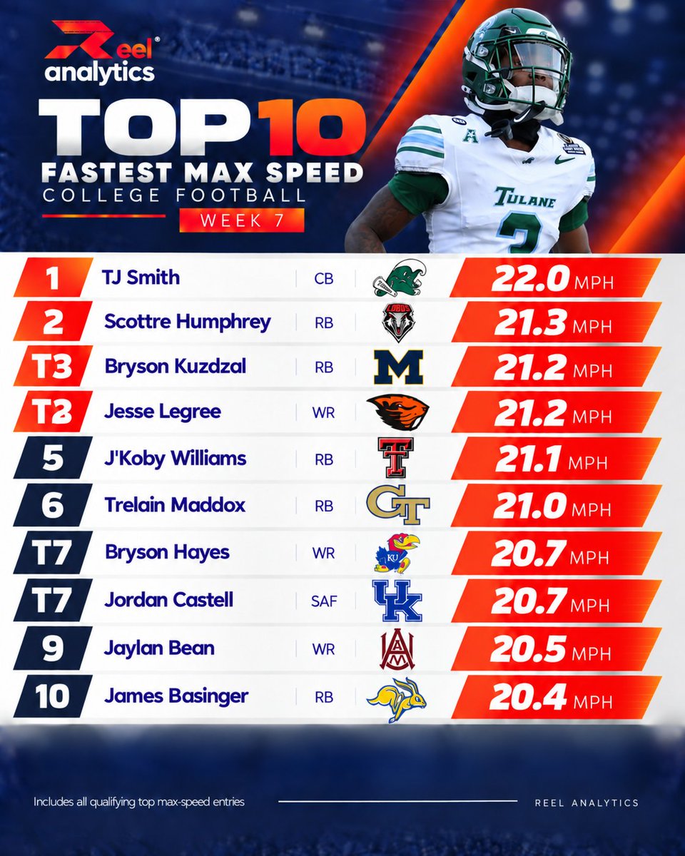 RAanalytics's tweet photo. 22.0 MPH! TJ Smith is setting the pace.

The Tulane CB takes the No. 1 spot on our Week 7 
leaderboard. 

And after taking a pick-six 76 yards to the house against Memphis, he’s giving Green Wave fans another reason to be hyped. 

Who's catching him next week?

#ReelSpeed https://t.co/2hqiFjktZe