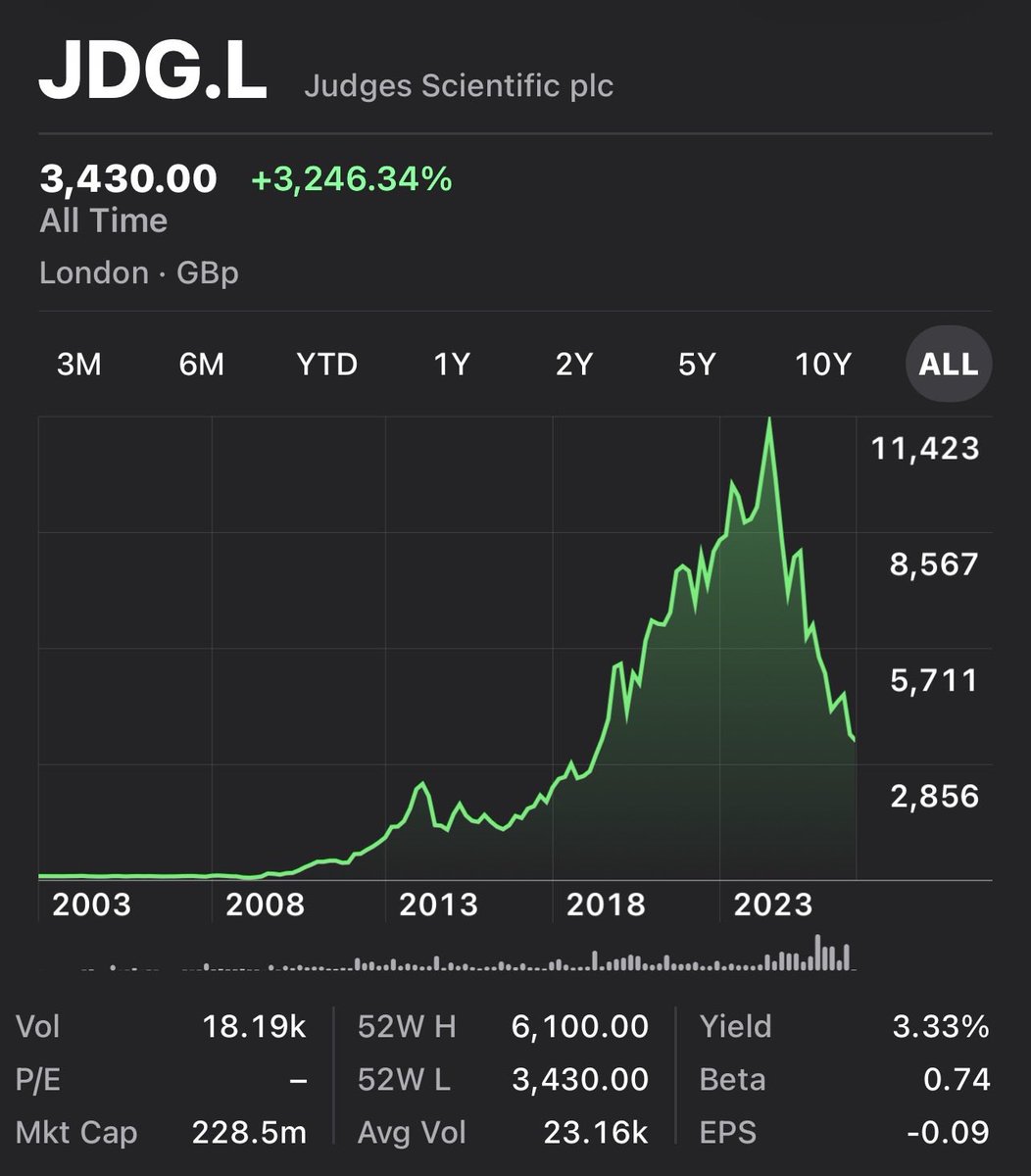 valuehurts's tweet photo. Now could be n excellent time to pick shares in Judges Scientific. $JDG.L The analysts have targets way above where we are now, some 100% upside. 

This is a wonderful little British serial acquirer of scientific instruments and niche industrials. Very disciplined, intelligent and experienced management. They have been hit with quite a lot of headwinds, much of which was out of their control. The business is still running well and they will continue their growth and acquisition algorithm. This too shall pass…