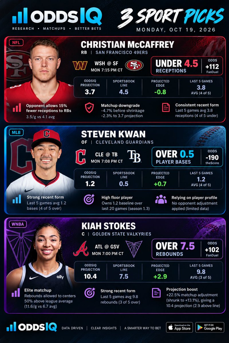 OddsIQApp's tweet photo. 🔥 3 SPORTS. 3 PICKS. ONE GOAL. 🎯

🏈 McCaffrey UNDER 4.5 Receptions (+112)
📉 3.7 projected | 4/5 last games under

⚾ Steven Kwan OVER 0.5 Bases (-190)
📈 1.2 projected | 4/5 last games over

🏀 Kiah Stokes OVER 7.5 Rebounds (+102)
📈 10.4 projected | +2.9 edge

📊 Data over gut feelings.

#OddsIQ #SportsBetting #NFL #MLB #WNBA