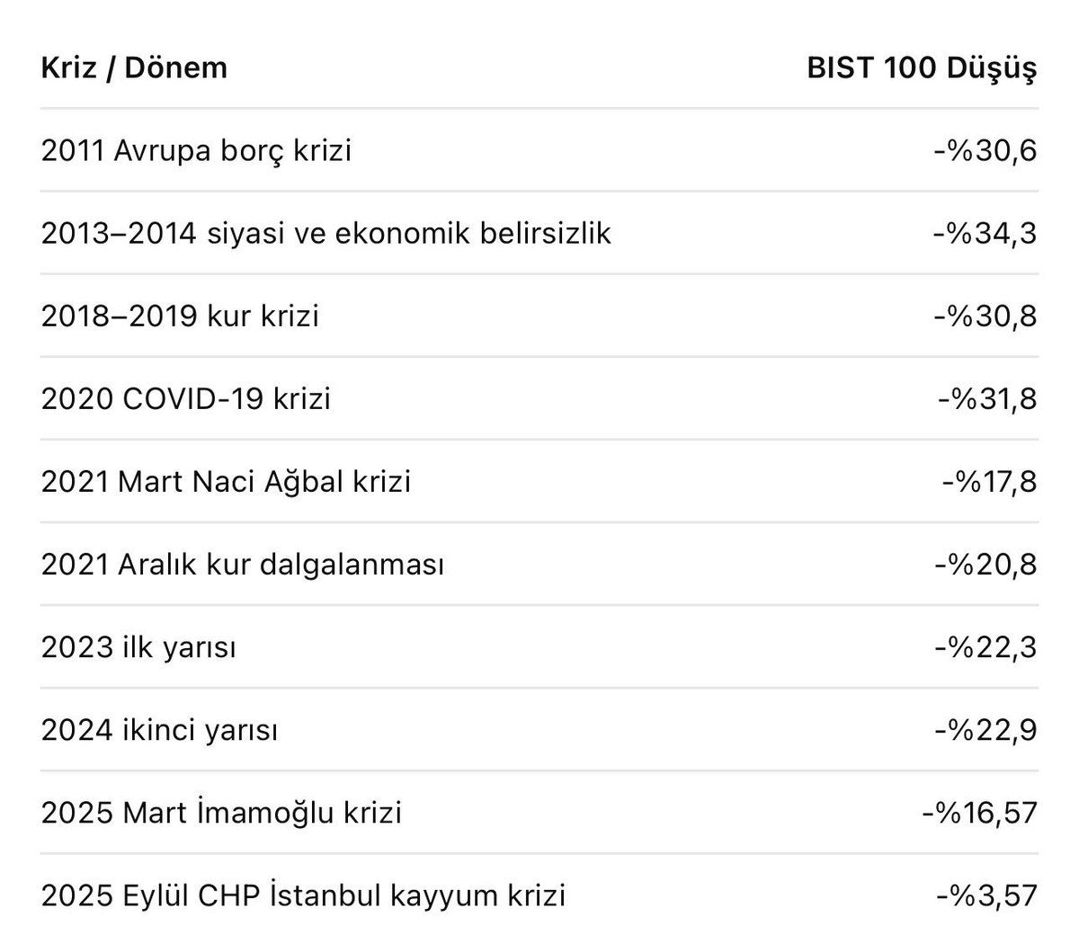 Samitrade's tweet photo. Yaklaşık 15 yıldır #XU100, yaşanan büyük krizlerde genel olarak %25–30 civarında düzeltmeler yaptı.

Endeks, hisse senetlerinden ne kadar ayrışmış olsa da hisselerin geldiği seviyeleri göz önünde bulundurduğumuzda, mevcut fiyatlamalarda aşağı yönlü hareket alanının oldukça daraldığını düşünüyorum.

Artık piyasanın denge bulabileceği seviyelere girmiş bulunuyoruz.

Piyasa adına en kötünün geride kaldığını düşünüyorum.