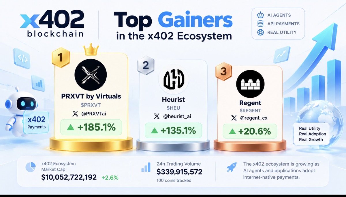 x402blockchains's tweet photo. 🚀 Top Gainers in the x402 Ecosystem 🔥

Here are the top-performing x402 ecosystem coins according to the latest market snapshot 📈

🥇 $PRXVT — @PRXVTai
📈 +185.1%

🥈 $HEU — @heurist_ai
📈 +135.1%

🥉 $REGENT — @regent_cx
📈 +20.6%

💰 The x402 ecosystem is gaining attention as AI agents and applications adopt internet-native payments.

Which project do you think will lead the next wave of x402 growth? 👀

#x402 #AI #Crypto #Web3