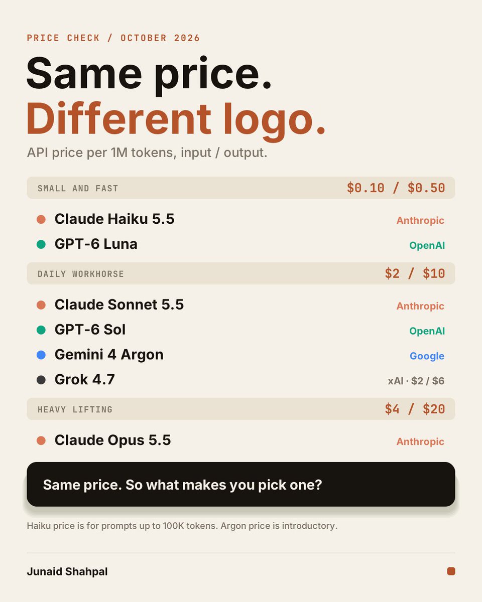 Junaid_Shapal's tweet photo. Same price. Different logo.

Sonnet 5.5, GPT-6 Sol and Gemini 4 Argon all cost $2 / $10 per 1M tokens.
Haiku 5.5 and GPT-6 Luna both cost $0.10 / $0.50.

If the price is the same, what makes you pick one?

#AI #LLM https://t.co/wQ9cvgnDcV