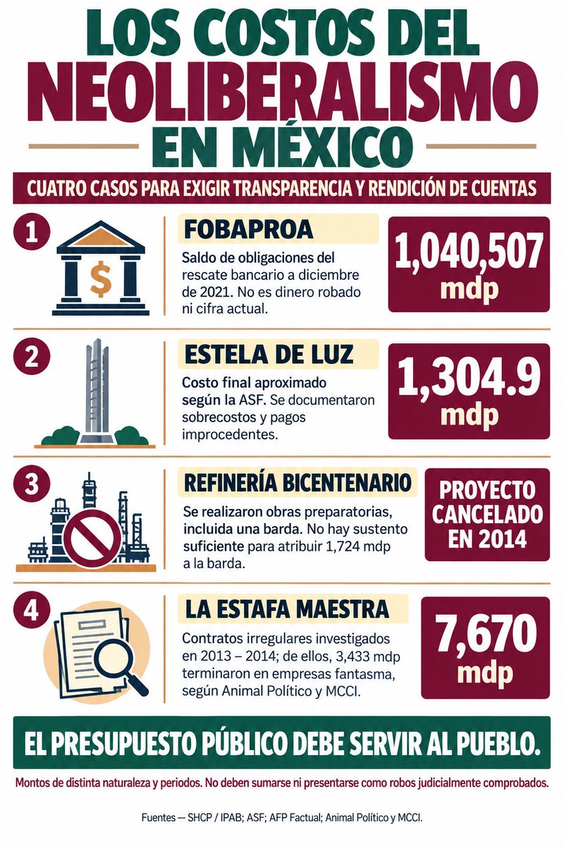 drpedrozenteno's tweet photo. Fobaproa, Estela de Luz, Refinería Bicentenario y La Estafa Maestra

Cuatro casos que nos recuerdan los costos y las irregularidades del periodo neoliberal

Quienes venimos de la lucha social sabemos que el dinero público debe servir al pueblo, no a los privilegios

@Claudiashein https://t.co/V6TXeldXuq