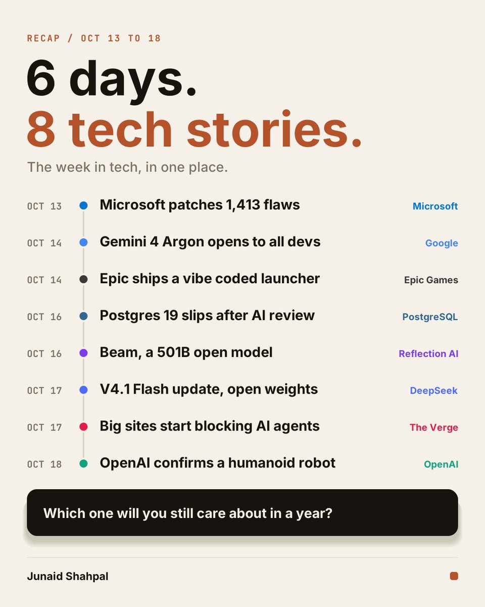 Junaid_Shapal's tweet photo. 6 days. 8 tech stories.

Microsoft patched 1,413 flaws, Gemini 4 Argon opened up, Epic shipped a vibe coded launcher, Postgres 19 slipped after AI review, and OpenAI confirmed a humanoid robot.

Which one will you still care about in a year?

#AI #tech https://t.co/sIU0ClWK5U