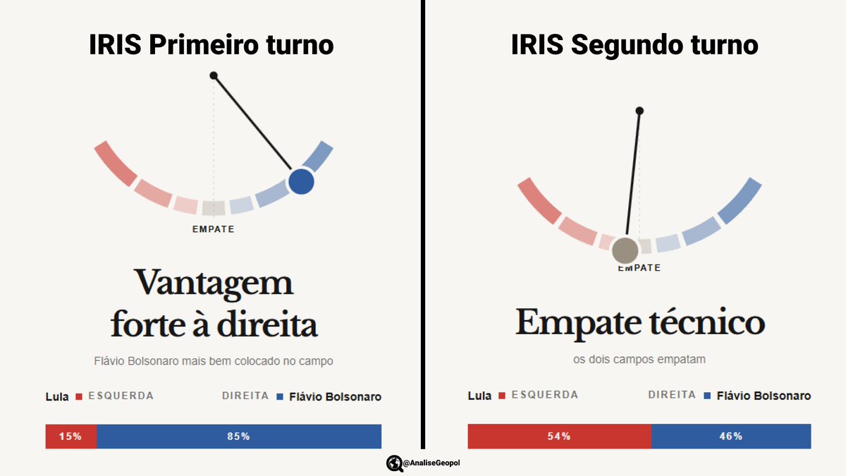 AnaliseGeopol's tweet photo. 🇧🇷 Pela primeira vez nas eleições de 2026, o Sistema de Predição de Resultados Eleitorais IRIS, usado pelo BTG Pactual, alterou a previsão para "empate técnico" entre Lula e Flávio Bolsonaro no segundo turno. No primeiro turno, o IRIS previu com 85% de chance que Flávio ganharia. https://t.co/h3ikQom5WS
