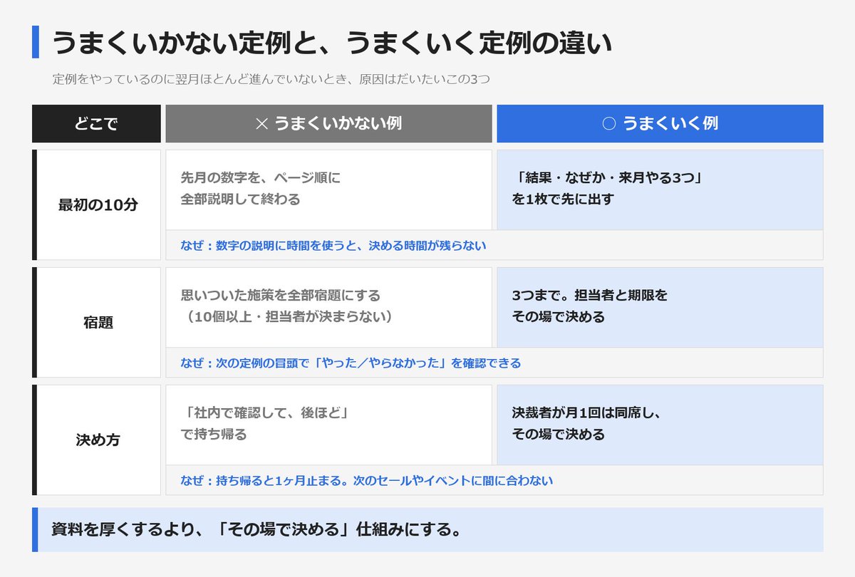 proyonezawa's tweet photo. 定例をやっているのに、翌月ほとんど進んでいない。
よく聞く相談ですが、原因はだいたい次の3つのどれかです。

・最初の10分を、先月の数字の説明に使っている
・宿題が10個以上あって、担当者が決まっていない
・「社内で確認します」で持ち帰っている

うまくいく定例との違いを、理由つきで1枚にまとめました。