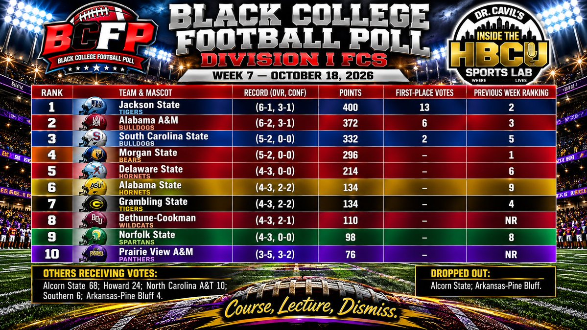 HBCUSportsLab1's tweet photo. Black College Football Poll - Division I FCS - Week 7 https://t.co/VuTbnThx1x