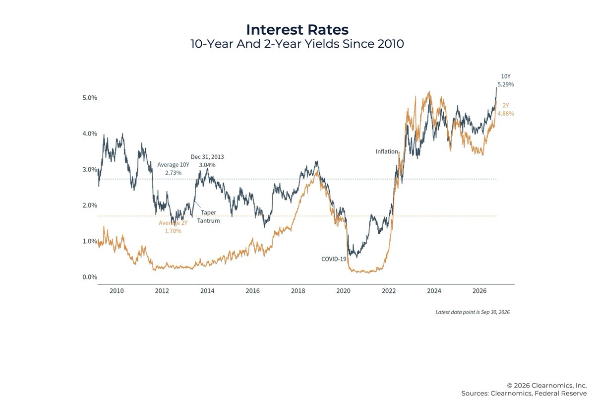 MichaelKitces's tweet photo. Perhaps the biggest factor that impacted markets in the third quarter was the climb in interest rates to the highest level in more than 20 years. This was due to the latest Fed rate hike, AI trends, oil prices, pressure on government bonds, and more. https://t.co/821SxhRNtQ

Clients nervous about the markets? For financial advisors, periods of market volatility represent opportunities to share long-term perspectives that build client trust and help them to stay focused on their long-term goals. 

James Liu, CEO of Clearnomics, walks through seven charts to help advisors put the quarter's headlines into context for clients, from the historic climb in bond yields, to what resurgent AI-related spending means for corporate earnings and productivity.