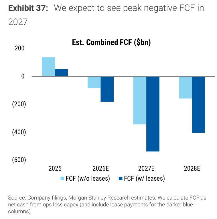 CheddarFlow's tweet photo. Morgan Stanley expects hyperscaler and neocloud free cash flow to hit its most negative point in 2027

Counting lease payments, the shortfall is just shy of $600B https://t.co/Qniadhjcsc