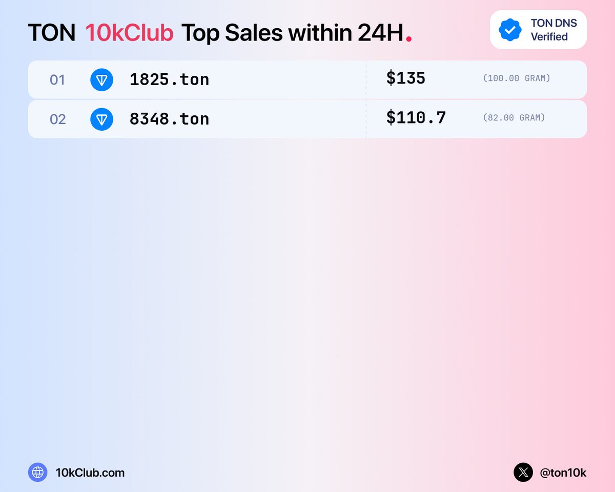ton10kClub's tweet photo. Top 4N .ton sales — 24h (2)
1. 1825.ton · $135

#10kClub #ton #mtonga https://t.co/q460eaL7bO