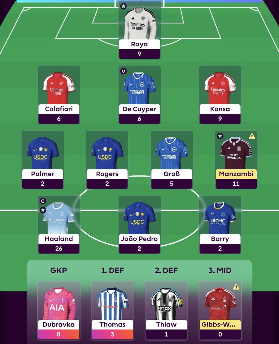 FplMode's tweet photo. 80 all out. 

OR: 100k ➡️ 50k

Another good week. Manzambi the absolute gent. Triple Arsenal defence also coming in. 

On to what looks like a tough GW. #FPL https://t.co/UlERzVqO0s