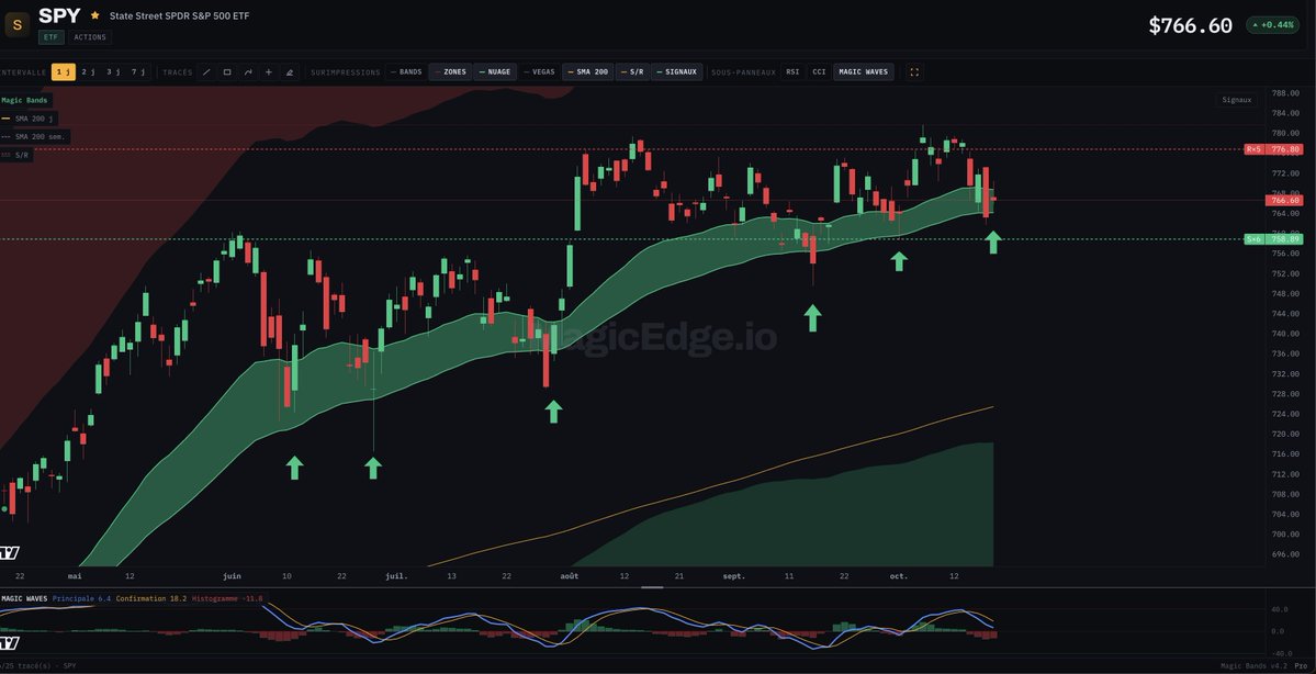 Thomas_analyste's tweet photo. Les 2 derniers jours, la mode était d'annoncer le  "Black Monday",  pourtant aujourd'hui on est dans le vert. 

Ça sert à rien de se casser la tête à faire de grande thèses.

Tant que le $SPY tient son nuage, ca reste haussier. 

On remarque aussi qu'à chaque fois qu'on a touché le PMB : "La bulle allait explosé" 

En revanche, si on a un vrai retournement, la moyenne des 200 jours est notre prochaine destination. 

Bien sûr ce n'est que mon avis personnel. 
NFA