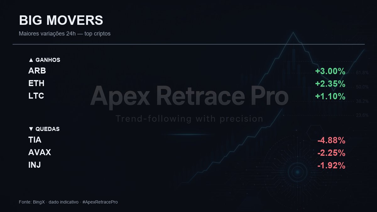 cripto_radar's tweet photo. 📊 BIG MOVERS (24h)
▲ Ganhos: #ARB +3.00%  #ETH +2.35%  #LTC +1.10%
▼ Quedas: #TIA -4.88%  #AVAX -2.25%  #INJ -1.92%

#crypto #futures #ApexRetracePro https://t.co/t4nzkPEUZP