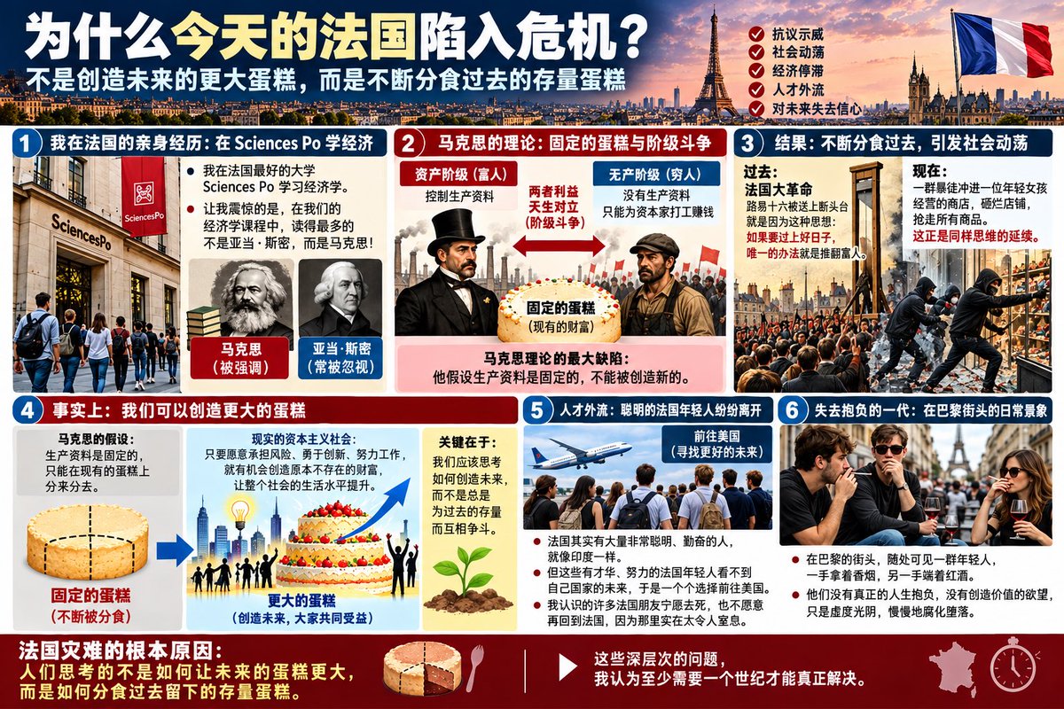 BobFu4China's tweet photo. 为什么今天的法国陷入危机？是继续瓜分过去的蛋糕，还是努力创造未来更大的蛋糕？

Why Is France in Crisis Today? Dividing the Wealth of the Past—or Creating Greater Prosperity for the Future?

一个国家真正的希望，不在于如何重新分配已有的财富，而在于如何鼓励创新、创业与勤奋，创造新的财富和机会。

A nation’s future depends not merely on how it redistributes existing wealth, but on how it encourages innovation, entrepreneurship, and hard work to create new prosperity and opportunity.