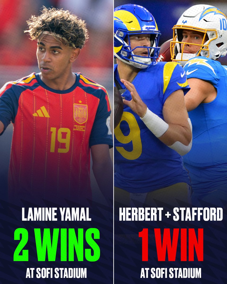 Underdog's tweet photo. Lamine Yamal has MORE wins at SoFi stadium in 2026 than the Rams and Chargers COMBINED