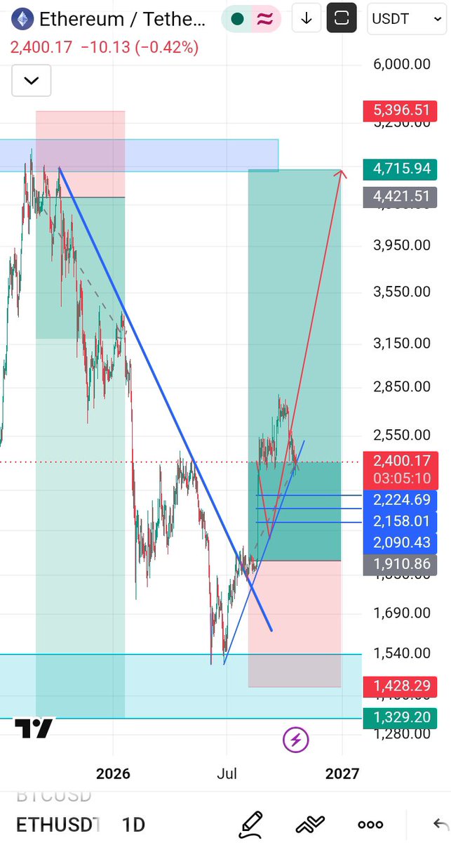 Cryptobacking's tweet photo. In November 2025, I predicted $ETH would drop from $4,700 to below $1,500. Nobody believed me, and the post got fewer than 300 views. 👀

It got there around $1,500, and my next analysis points toward $4,700 again. 📈🚀

No hype, just analysis. The chart tells the story! 🫡 https://t.co/7EHJkdHzrG