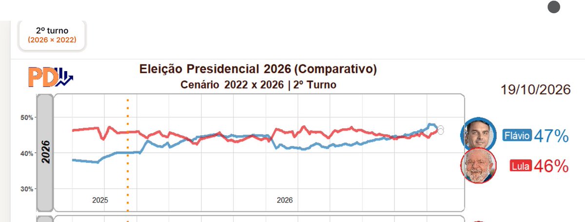 sobotelha's tweet photo. O agregador de pesquisas @polling_data mostra mais estreitamento entre Lula e Flavio Bolsonaro. Reparem nas tendências dessas curvas, com a ponta de Lula em ascensão, enquanto que a de Flávio baixando. 

Não parem as mobilizações das redes e das ruas! Está dando certo! https://t.co/8j8j9jAD50