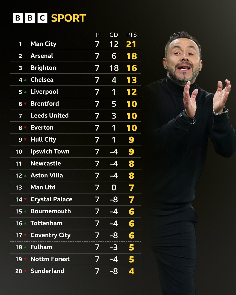 BBCMOTD's tweet photo. A first Premier League win of the season for Spurs ✅

They're now out of the bottom three, and move up to 16th ⬆️ https://t.co/lMfNlOY2Gd