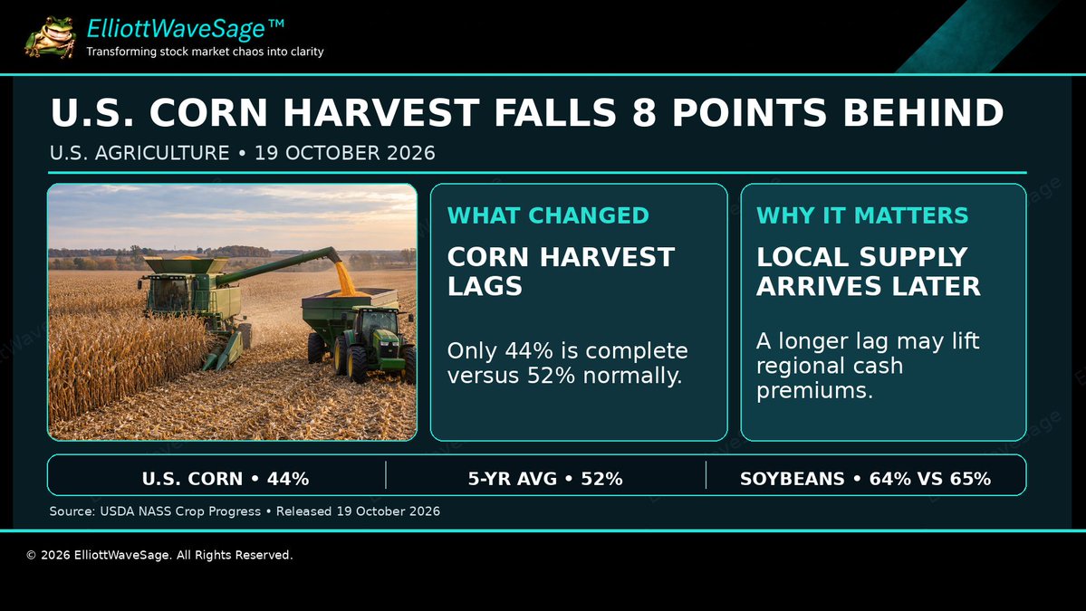 ElliottWaveSage's tweet photo. USDA says the U.S. corn harvest reached 44% by Oct. 18, eight points behind the five-year average. Iowa is 26% complete vs. 50% typical; soybeans are nearly on pace at 64% vs. 65%. A longer corn lag may lift regional cash premiums if it persists. #Corn #Agriculture #Commodities https://t.co/vkAMBwL4Lz