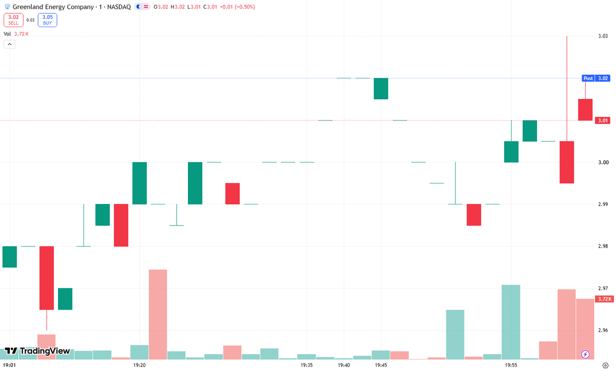 traiber1999's tweet photo. Today’s strength in $GLND could be a Sympathy play: traders looking beyond a surging sector leader for a cheaper way to express the same theme.

The logic is straightforward. When the leader gets expensive, fresh money starts hunting for peers that haven’t moved as much. That rotation can give laggards a catch-up bid—even without a company-specific catalyst.

But a lower share price doesn’t automatically mean a lower valuation. For $GLND, the thesis needs a genuine business connection to the leader, comparable valuation support, and sustained buying—not just ticker chatter.

Look for catch-up moves, but demand confirmation. Relative strength and follow-through matter more than simply being “the cheaper stock.” Treat this as a rotation setup, not proof of improving fundamentals.

#Stocks #Trading #SympathyPlay