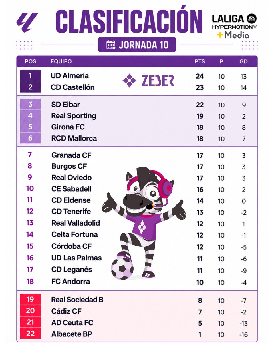 zeber_es's tweet photo. 📈 Así queda la clasificación de la #LigaHypermotion🦓 tras completarse la Jornada 10🔥⚽

⬆️ La @U_D_Almeria sigue líder después de su 7ª victoria consecutiva. El @CDCastellon recupera el ascenso directo. 

🔝 Entra al TOP 6️⃣: el @GironaFC. Cae el @CESabadell. Se mantienen: la @SDEibar, el @RealSporting y el @RCD_Mallorca. 

⚠️ Sin cambios en el descenso. Siguen abajo: el @RSZubieta_, el @Cadiz_CF, la @ADCeuta_FC y el @AlbaceteBPSAD (colista).
