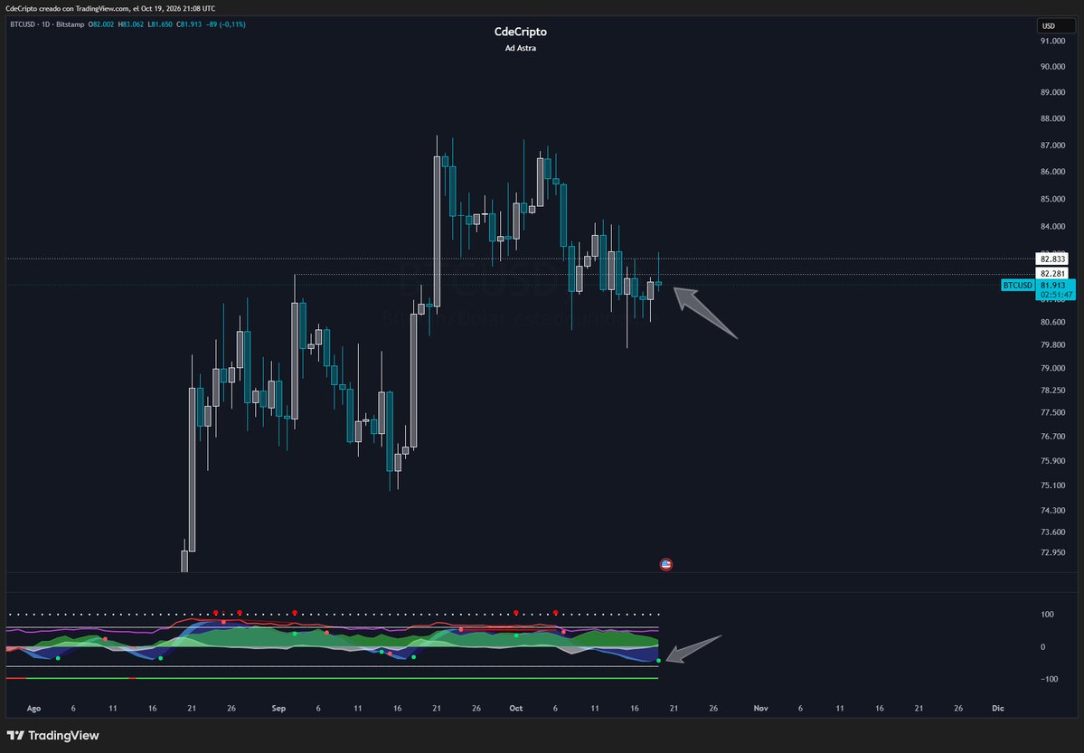 CdeCriptoz's tweet photo. Actualizacion Bitcoin:

- BTC se ha mantenido sumamente debil el dia de hoy, mientras las metricas nos estan diciendo todo lo contrario.
- SPOT se encuentra COMPRANDO, especificamente Binance con tecnicas de TWAP bastante raras, sin afectar al precio.
- El precio no cae y las protecciones en futuros aumentan a ~$200M, lo que es buen indicio.
- Funding estable y se observa que solo baja el OI si el precio sube, por lo tanto el mercado esta LLENO de cortos.

EMHO:
Admito que no me gusta PARA NADA como esta Bitcoin cerrando el día, pero no podemos ignorar las señales desde SPOT y FUTUROS con entrada en el cipher. Bitcoin y todo el mercado de Criptomonedas tiene todo preparado para rebotar a partir de aquí. Sigo en giga long, prefiero apostar y perder a ver como se va el movimiento sin mi.