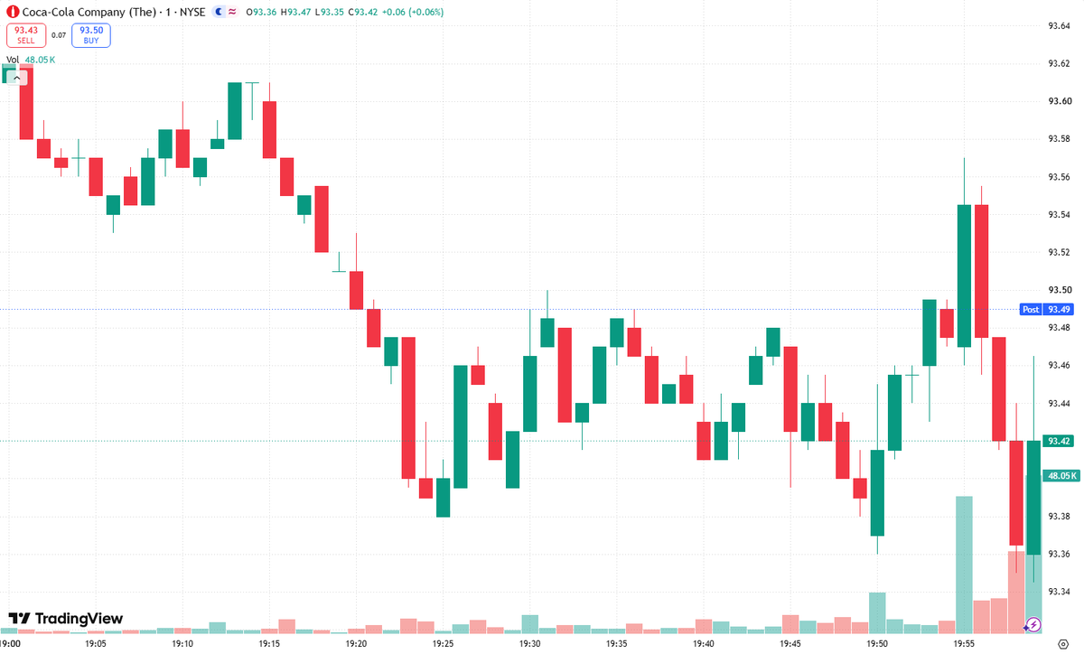 SaulFyfezde's tweet photo. 🚫 $KO surged early today, then reversed sharply, leaving a long upper wick—a warning sign that buyers pushed price higher but sellers overwhelmed them near the top. This candle suggests heavy overhead supply and raises the risk of a bull trap 🎣. Don’t mistake an early spike for genuine strength: late buyers may be trapped if momentum continues to fade. Advice: "Don't chase here, wait for confirmation". Watch whether $KO can reclaim the intraday high with strong volume, or whether follow-through selling confirms the rejection. Protect your capital, stay skeptical, and let the chart prove the move. #Stocks #KO #Trading