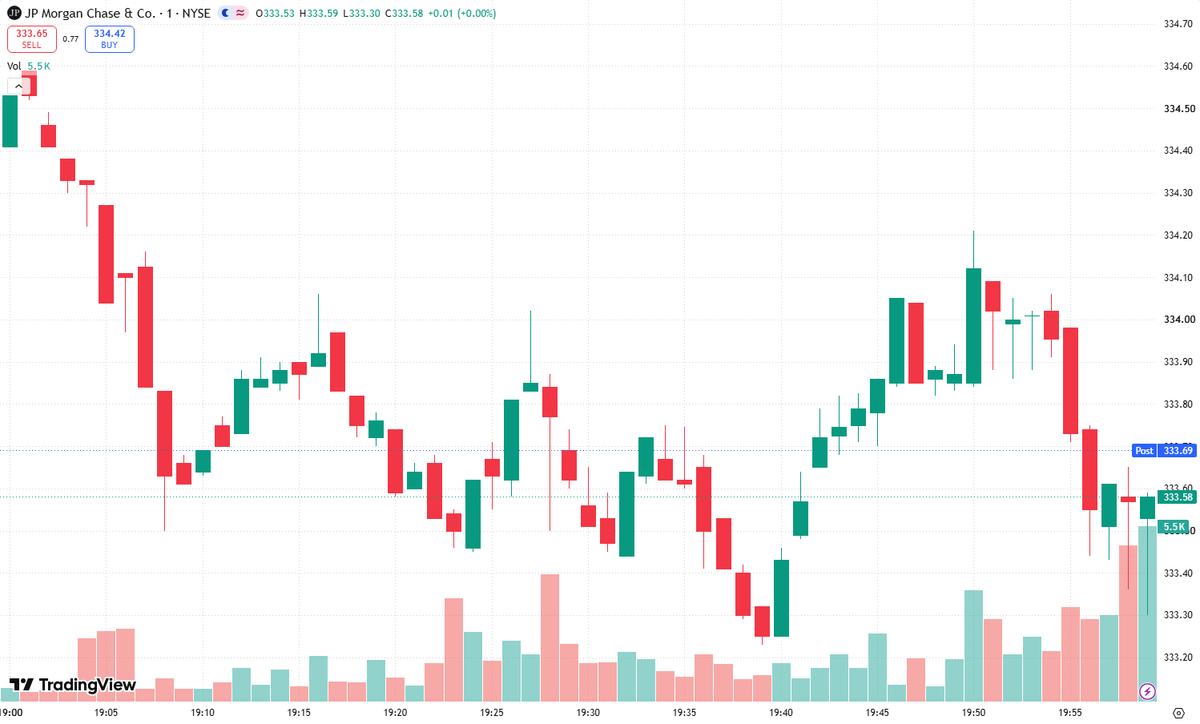 NoelKaczyna2's tweet photo. Q: Will the gap fill?

A: For $JPM, the key level is the prior session’s close—the classic Gap Fill target. I’ll wait for the first 5–15 minutes to define the opening range, then look for a failed move back toward the gap. A break above the opening-range high weakens the short setup; a break below the opening-range low confirms momentum. Entry only after rejection and volume confirmation, with a tight stop beyond the morning extreme. Target price: the previous close, where I’ll scale out rather than chase. No confirmation, no trade. Protect capital first; the setup must prove itself.

#JPM #DayTrading #Stocks