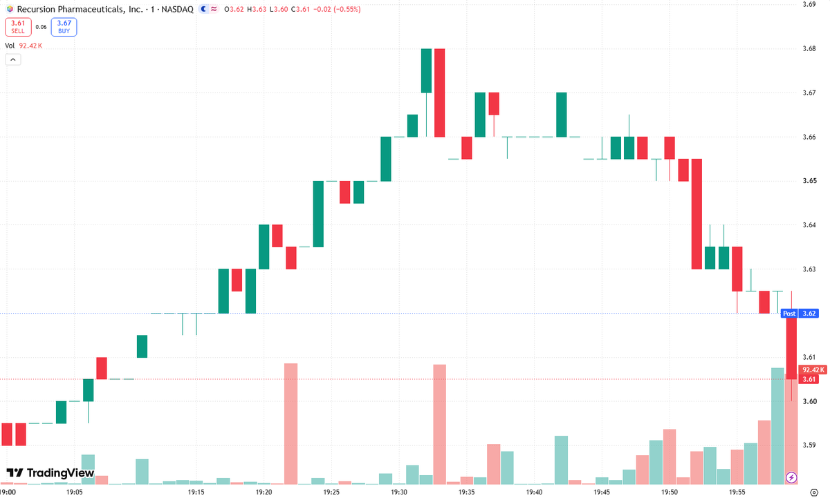JosePer93284838's tweet photo. Q: Will the gap fill?

A: For $JPM, the key level is the prior session’s close—the classic Gap Fill target. I’ll wait for the first 5–15 minutes to define the opening range, then look for a failed move back toward the gap. A break above the opening-range high weakens the short setup; a break below the opening-range low confirms momentum. Entry only after rejection and volume confirmation, with a tight stop beyond the morning extreme. Target price: the previous close, where I’ll scale out rather than chase. No confirmation, no trade. Protect capital first; the setup must prove itself.

#JPM #DayTrading #Stocks