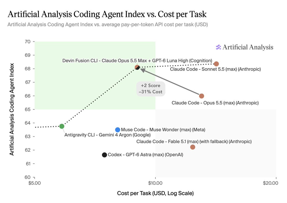 Devin Fusion with an Opus 5.5 lead and GPT-6 Luna sidekick tops the Artificial Analysis Coding Agent Index at 68.1, at what Cognition says is 31% lower cost per task than Claude Code with Opus 5.5
