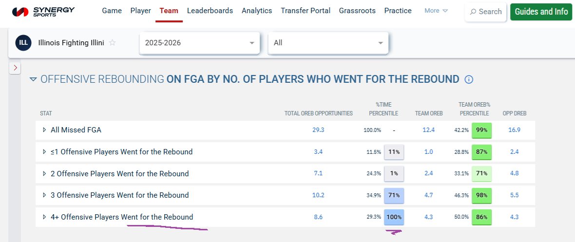 Curley_Synergy's tweet photo. "Flood Opposite"

As the video below shows, Coach Underwood talks about the importance of flooding the opposite side on the offensive glass.

@SynergySST New Player Tracking backs it up: 

Illinois ranks No. 1 in the country at recovering its own missed 3s and sends 4 players to the glass more than any other team.