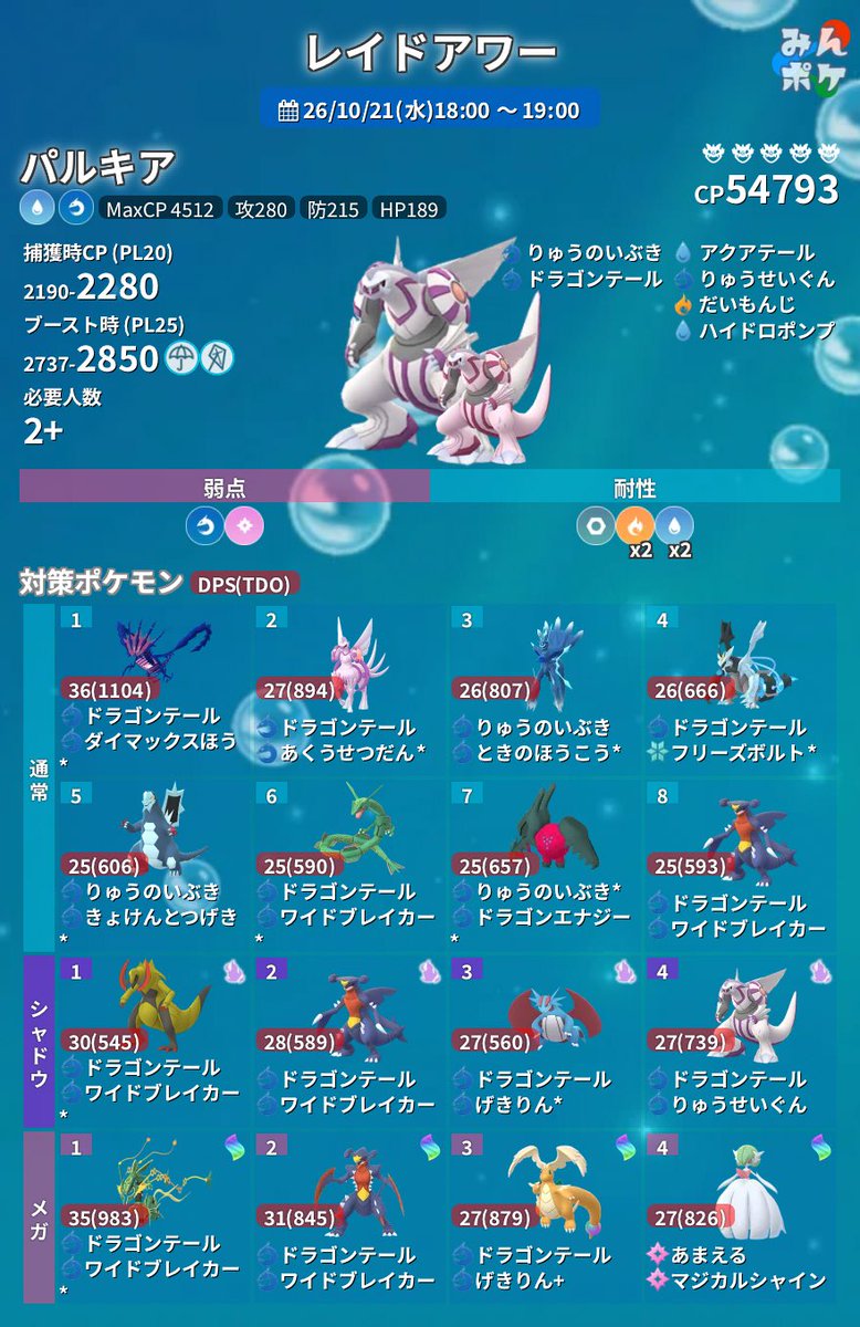 mottyo_games's tweet photo. レイドアワー:パルキア
10/21(水)18〜19時

◉伝説ポケモン討伐捕獲時
　→ｱﾒ🍬XL 最低3個GET！
　→現地討伐　別で+3個GET！
◆現地討伐は…
　ガチでｱﾒ🍬XL貯めれます👀
↓追加になってます👀
◆現地レイドバトル勝利時
　→ふしぎなｱﾒ🍬XL×1個GET！

⚠️出現期間
      10/21(水)5時〜10/27(火)21時まで

◉星★×5 レイド
◆CP 54793

◉タイプ
◆🐉ドラゴン💧みず
　MaxCP: 4512(PL50)
　攻撃 / 防御 / HP
　280 / 215 / 189

◉100%個体
◆通常:  CP 2280
◆ﾌﾞｰｽﾄ:CP 2850
　(ﾌﾞｰｽﾄ時:☔️🌪️雨強風)

◉通常技
◆🐉りゅうのいぶき
◆🐉ドラゴンテール

◉ゲージ技
◆💧アクアテール
◆🐉りゅうせいぐん
◆🔥だいもんじ
◆💧ハイドロポンプ

◉弱点
◆🐉ドラゴン
◆🧚フェアリー

◉耐性
◆🔥ほのお×2 (二重弱点)
◆💧みず×2 (二重弱点)
◆🛡️はがね

最低討伐人数2人〜
高個体対策ポケモンを用意できれば
なかなかカッチカチですが…
それなりに少人数で討伐可(Lv40以上)

パルキアは…
オリジンがガチポケですが、
何が起こるかわからないので
日々の無料パス消費しながら
バトルも良いかも〜♪

メガ進化ポケモンは…
レックウザ　感じいいかもー👀
　パーティ採用もｱﾘ🐜！

■やること
　お好みで…
◆日々の無料パス消費に
◆✨色違い･高個体狙い
◆育成用ｱﾒ🍬集め
　なんだかんだｱﾒ🍬XL集め大変💦
◆図鑑埋め
　XXS•XXL•✨色違い高個体狙い

BOX余裕があれば…
⚫︎低個体パルキアは…
　ｽﾎﾟｯﾄﾗｲﾄｱﾜｰ博士送りｱﾒ🍬×2倍
　又は、毎週金曜日などにまとめて転送
 仲良しフライデーも利用しよう♪
✨キラ狙いもいいねー

狙うは…✨色違い💯%かな⁉️
出会えるといいね👍😊

#ポケモンGO
#PokémonGO
#レイドアワー
#パルキア