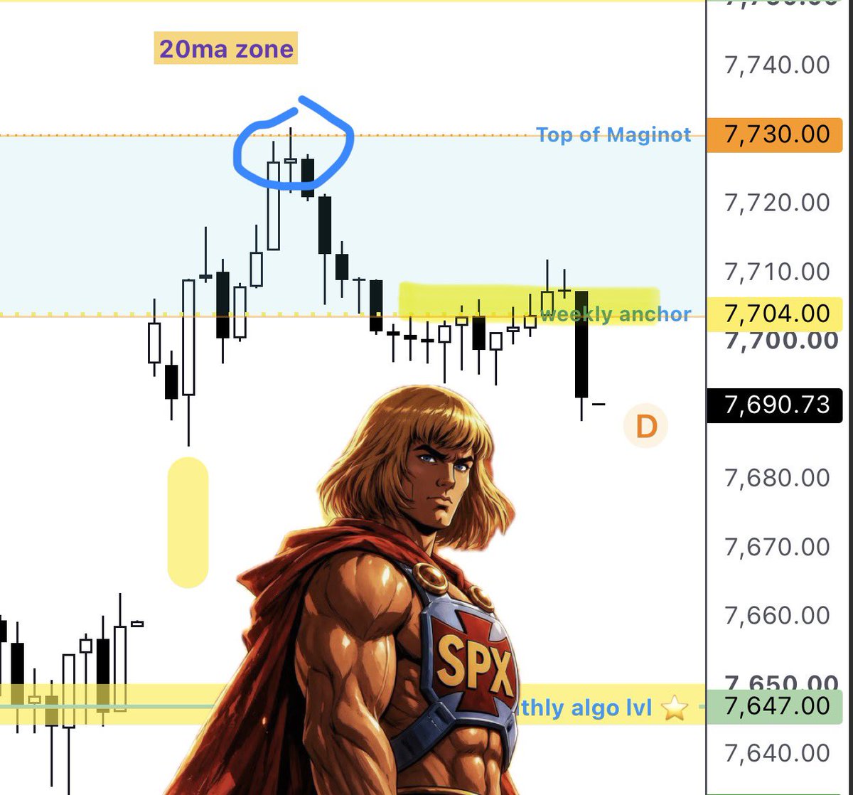 commandenteSD's tweet photo. Risk off remains (indeed)

$SPX closed under my weekly anchor $7704 

‼️‼️‼️ https://t.co/fEaqpYoOGl