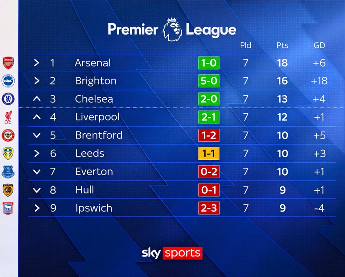 CFCDigest's tweet photo. Title Race. Matchday 7/38. https://t.co/js12QgSC33