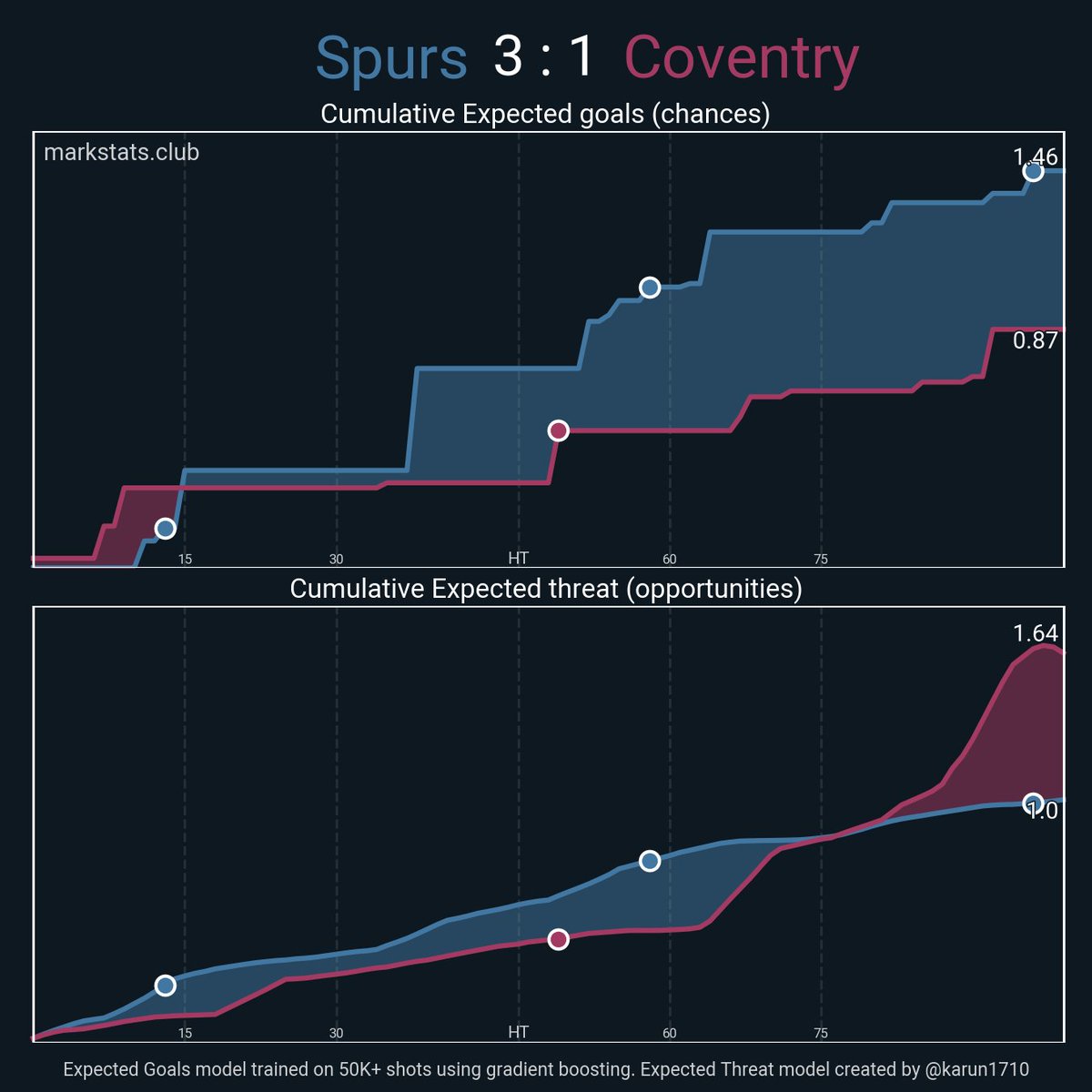 markstatsbot's tweet photo. Spurs 3 : 1 Coventry

▪ xG: 1.46 - 0.87
▪ xThreat: 1.0 - 1.64
▪ Possession: 65.4% - 34.6%
▪ Field Tilt: 68.2% - 31.8%
▪ Def Action Height: 50.9 - 45.5 https://t.co/Sc5Py06PiO