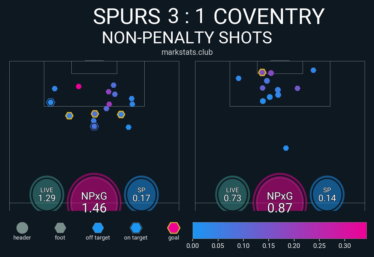 markstatsbot's tweet photo. Spurs 3 : 1 Coventry

▪ xG: 1.46 - 0.87
▪ xThreat: 1.0 - 1.64
▪ Possession: 65.4% - 34.6%
▪ Field Tilt: 68.2% - 31.8%
▪ Def Action Height: 50.9 - 45.5 https://t.co/Sc5Py06PiO