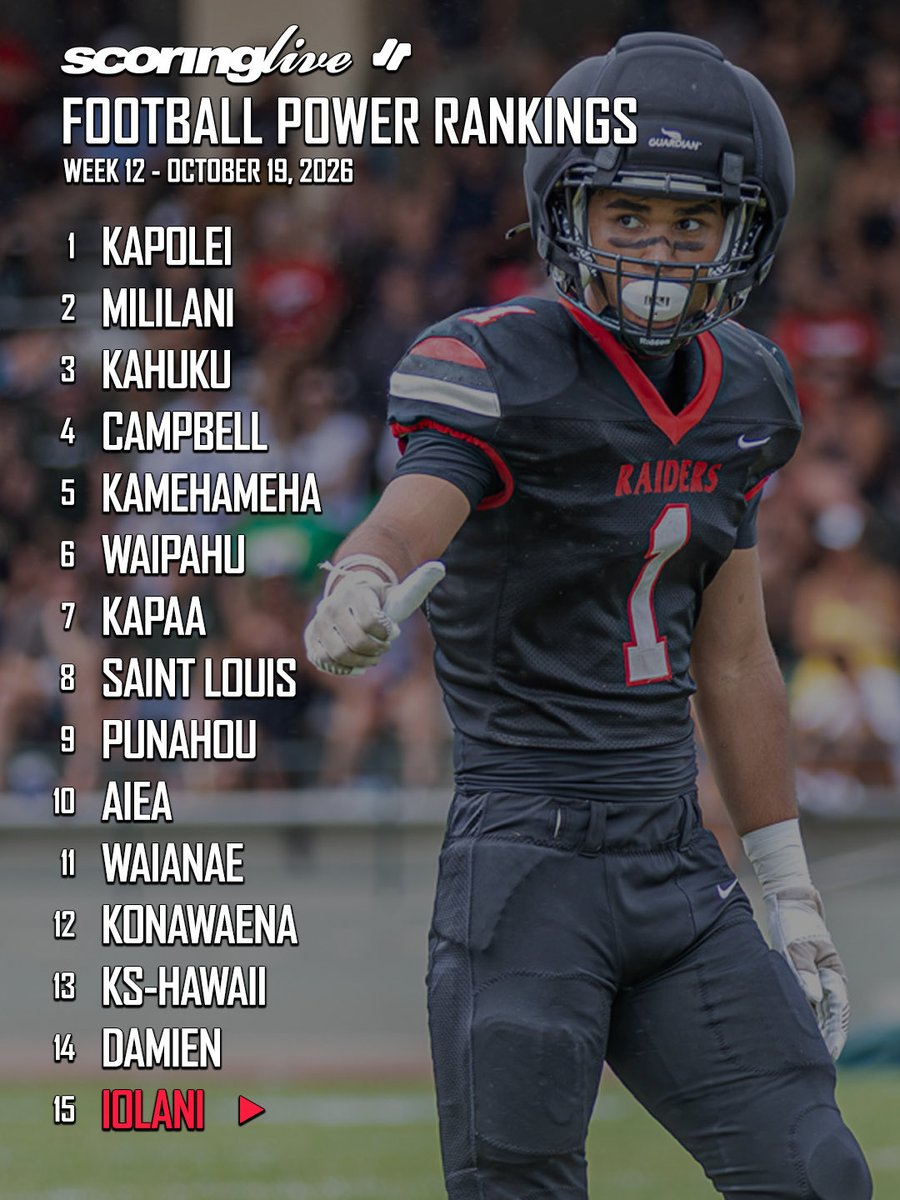 scoringlive's tweet photo. 🏈 SCORINGLIVE FOOTBALL POWER RANKINGS 

📆 WEEK 12 OCTOBER 19, 2026

📲 Full breakdown on the ScoringLive app available on the App Store and Google Play. Link in bio

📸: capturesbyjaden 

#scoringlive #hawaiifootball #hawaiihighschoolfootball https://t.co/287DhriAz2