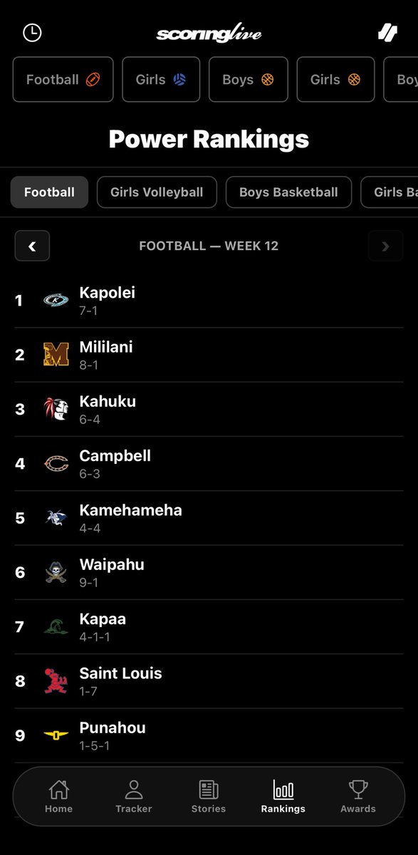 scoringlive's tweet photo. 🏈 SCORINGLIVE FOOTBALL POWER RANKINGS 

📆 WEEK 12 OCTOBER 19, 2026

📲 Full breakdown on the ScoringLive app available on the App Store and Google Play. Link in bio

📸: capturesbyjaden 

#scoringlive #hawaiifootball #hawaiihighschoolfootball https://t.co/287DhriAz2
