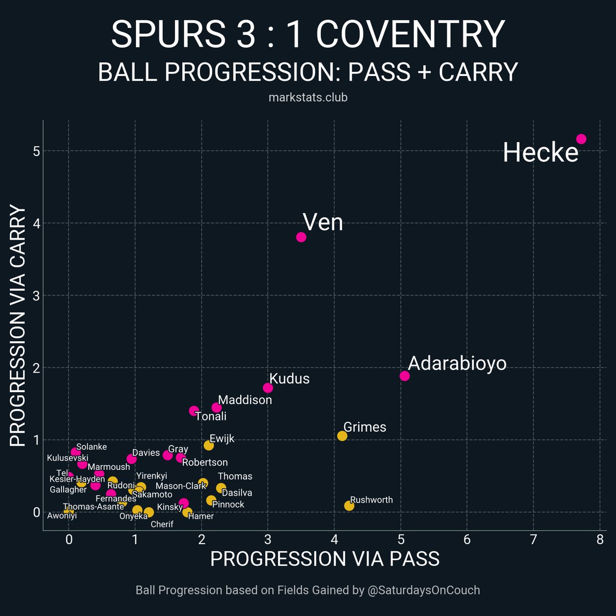 markstatsbot's tweet photo. Spurs 3 : 1 Coventry

▪ xG: 1.46 - 0.87
▪ xThreat: 1.0 - 1.64
▪ Possession: 65.4% - 34.6%
▪ Field Tilt: 68.2% - 31.8%
▪ Def Action Height: 50.9 - 45.5 https://t.co/Sc5Py06PiO