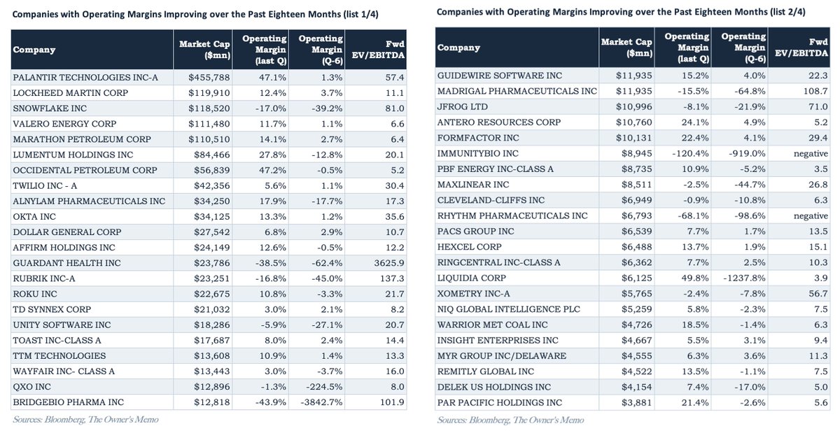 TimIsgro's tweet photo. The best companies in the world have the highest ROICs. If they can keep those ROICs, they can be great investments. 

In Michael Mauboussin and Dan Callahan's data from 1990 to 2022, companies that started a three-year period in the top quintile of ROIC and stayed there returned 20% a year to shareholders.

However, companies that started in the bottom quintile and climbed to the top returned 33% a year. Very few can make the climb, and I wanted to find some today.

The authors also note at the end of their paper that high operating margins matter substantially more than high turnover in a company's ability to deliver high and sustained ROICs. So I screened for companies whose operating margins sat in the bottom two quintiles eighteen months ago and have risen every six months since.

Those 86 companies are shown below. 

Two of them, Remitly ($RELY) and Toast ($TOST) , are businesses I had come across before. Both companies are showing the operating leverage that the framework suggests can carry a stock upward.

The Owner's Memo #26 is out today. Link in the comments.