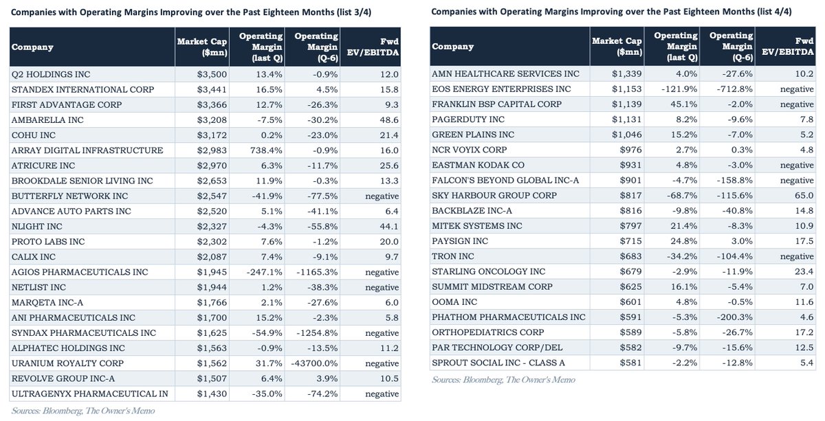 TimIsgro's tweet photo. The best companies in the world have the highest ROICs. If they can keep those ROICs, they can be great investments. 

In Michael Mauboussin and Dan Callahan's data from 1990 to 2022, companies that started a three-year period in the top quintile of ROIC and stayed there returned 20% a year to shareholders.

However, companies that started in the bottom quintile and climbed to the top returned 33% a year. Very few can make the climb, and I wanted to find some today.

The authors also note at the end of their paper that high operating margins matter substantially more than high turnover in a company's ability to deliver high and sustained ROICs. So I screened for companies whose operating margins sat in the bottom two quintiles eighteen months ago and have risen every six months since.

Those 86 companies are shown below. 

Two of them, Remitly ($RELY) and Toast ($TOST) , are businesses I had come across before. Both companies are showing the operating leverage that the framework suggests can carry a stock upward.

The Owner's Memo #26 is out today. Link in the comments.