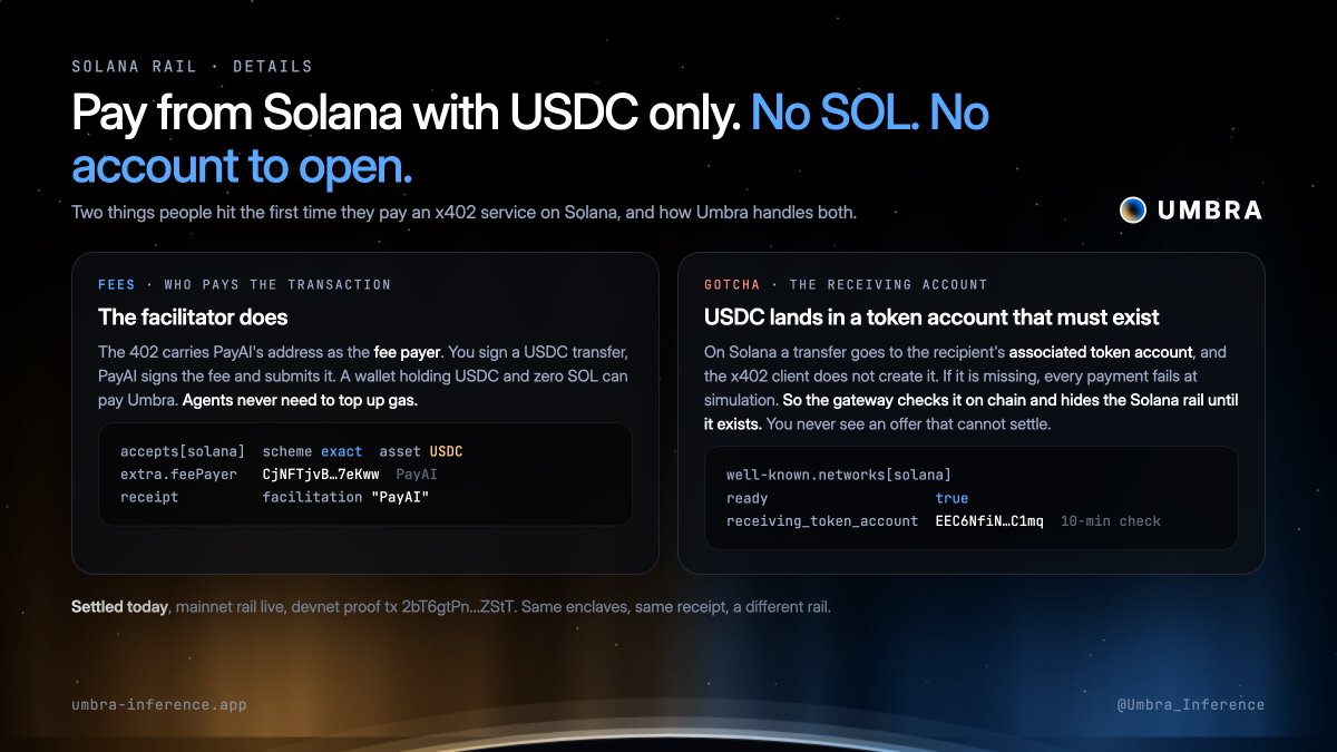 Umbra_Inference's tweet photo. Pay Umbra from Solana with USDC only. No SOL, no account to open.

Two things people hit the first time they pay an x402 service on Solana, and how we handle both.

Fees. The 402 carries PayAI's address as the fee payer. You sign a USDC transfer, PayAI signs the transaction fee and submits it. A wallet holding USDC and zero SOL can pay Umbra. Agents never need to top up gas. The receipt says facilitation: "PayAI".

The gotcha. On Solana, USDC lands in the recipient's associated token account, and the x402 client does not create it. If it is missing, every payment fails at simulation, with an error that explains nothing. So the gateway checks the receiving account on chain and hides the Solana rail until it exists: you never see an offer that cannot settle. Published in the well-known as ready: true and the account address, re-checked every 10 minutes.

Settled today on devnet through PayAI's production facilitator (tx 2bT6gtPn…ZStT), mainnet rail live. Same enclaves, same receipt, a different rail.

https://t.co/VySlQHAV47