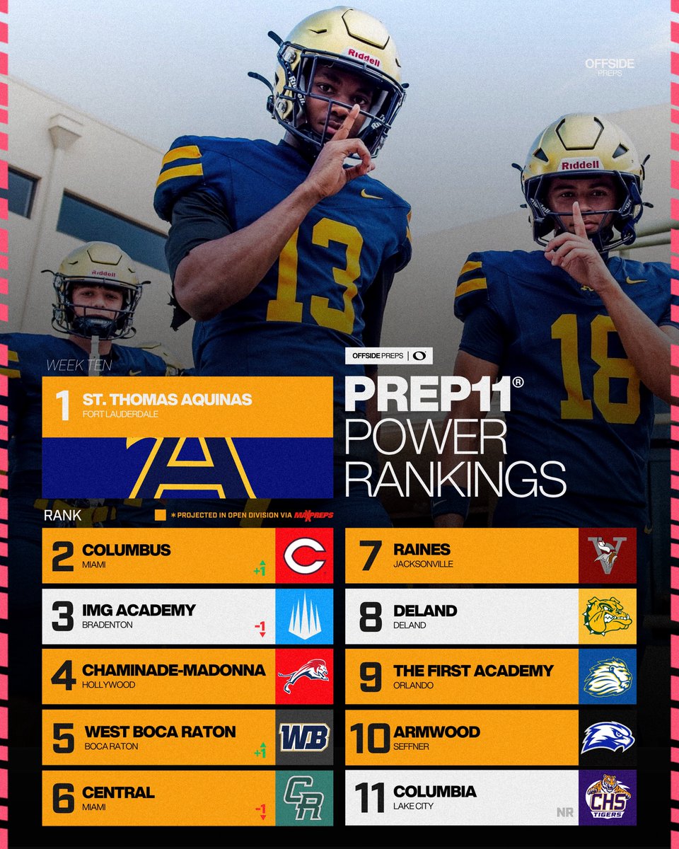 offsidepreps's tweet photo. NEW: PREP11® Week Ten Power Rankings ➡️

1. St. Thomas Aquinas (@STA_Football)
2. Columbus (@ColumbusFtball) 🔺+1
3. IMG Academy (@IMGAFootball) 🔻-1
4. Chaminade-Madonna (@Nadeboyz)
5. West Boca Raton (@WestBocaBullsFB) 🔺+1
6. Central (@Roc__Nation) 🔻-1
7. Raines (@rainesfootball)
8. Deland (@DeLand_FB)
9. The First Academy (@Royals__FB)
10. Armwood (@ArmwoodFTBL)
11. Columbia (@CHSTigerPride_) NR

Dropped out: Venice

@FlaHSFootball @FLgridironpreps @PrepRedzoneFL @CenFLAPreps @polk_way @Andy_Villamarzo @HSSportsFL @JonSantucciUSAT @HSFB_Scoreboard @football305407 @PascoCountyFB @CountyPolk @ThePrepZone @ridaught @H2_Recruiting @EraPrep @NickWilsonUSAT 

#WeTheNew