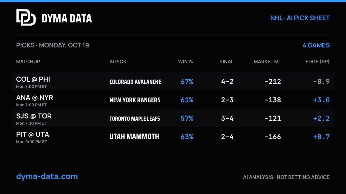 DymaData's tweet photo. NHL Predictions

#NHL #Predictions #Monday https://t.co/knAMKz2SxM
